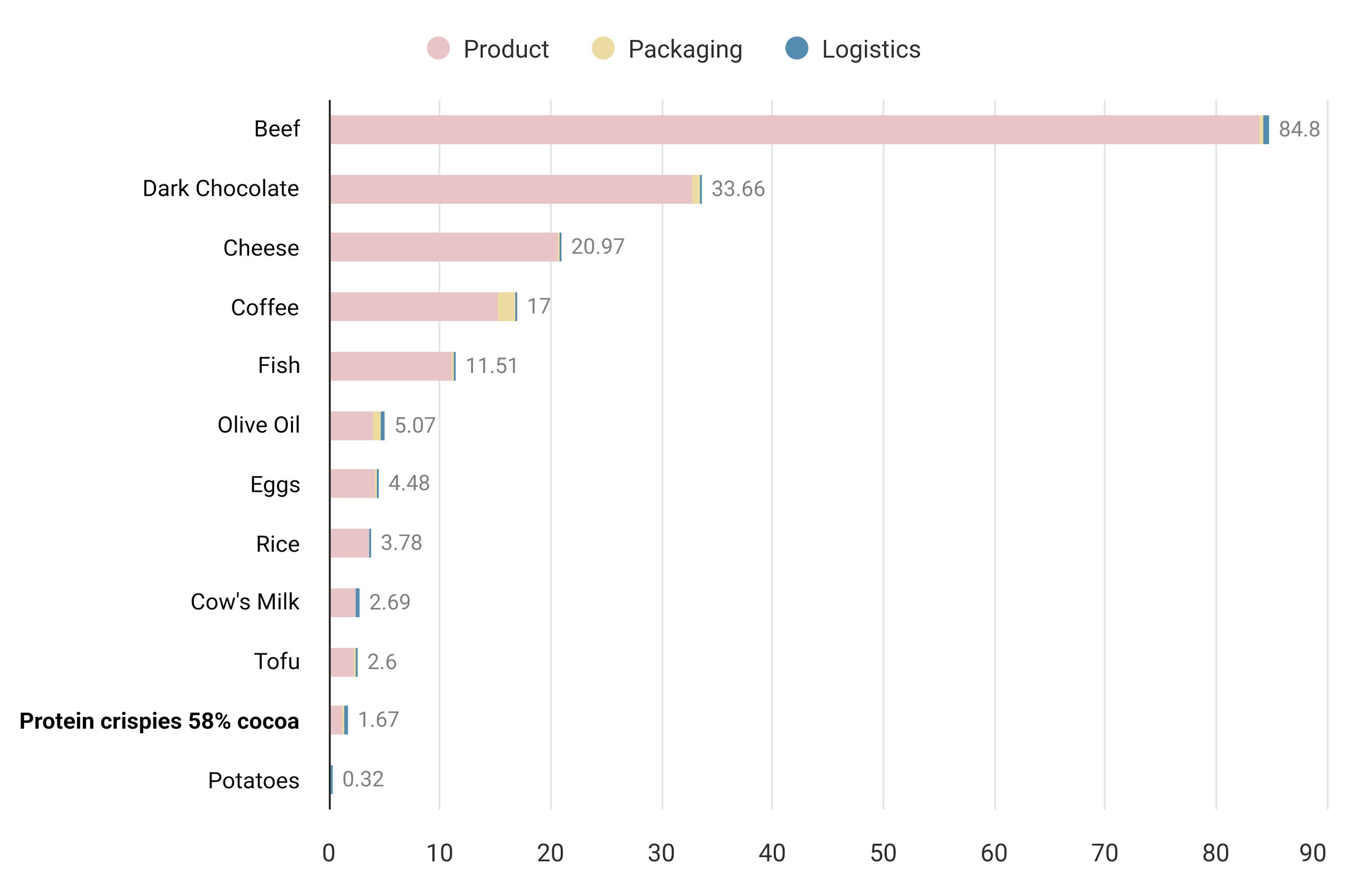 ein horizontales gestapeltes balkendiagramm zeigt werte für verschiedene lebensmittel, aufgeteilt nach produkt, verpackung und logistik, wobei rindfleisch den höchsten wert und kartoffeln den niedrigsten haben.