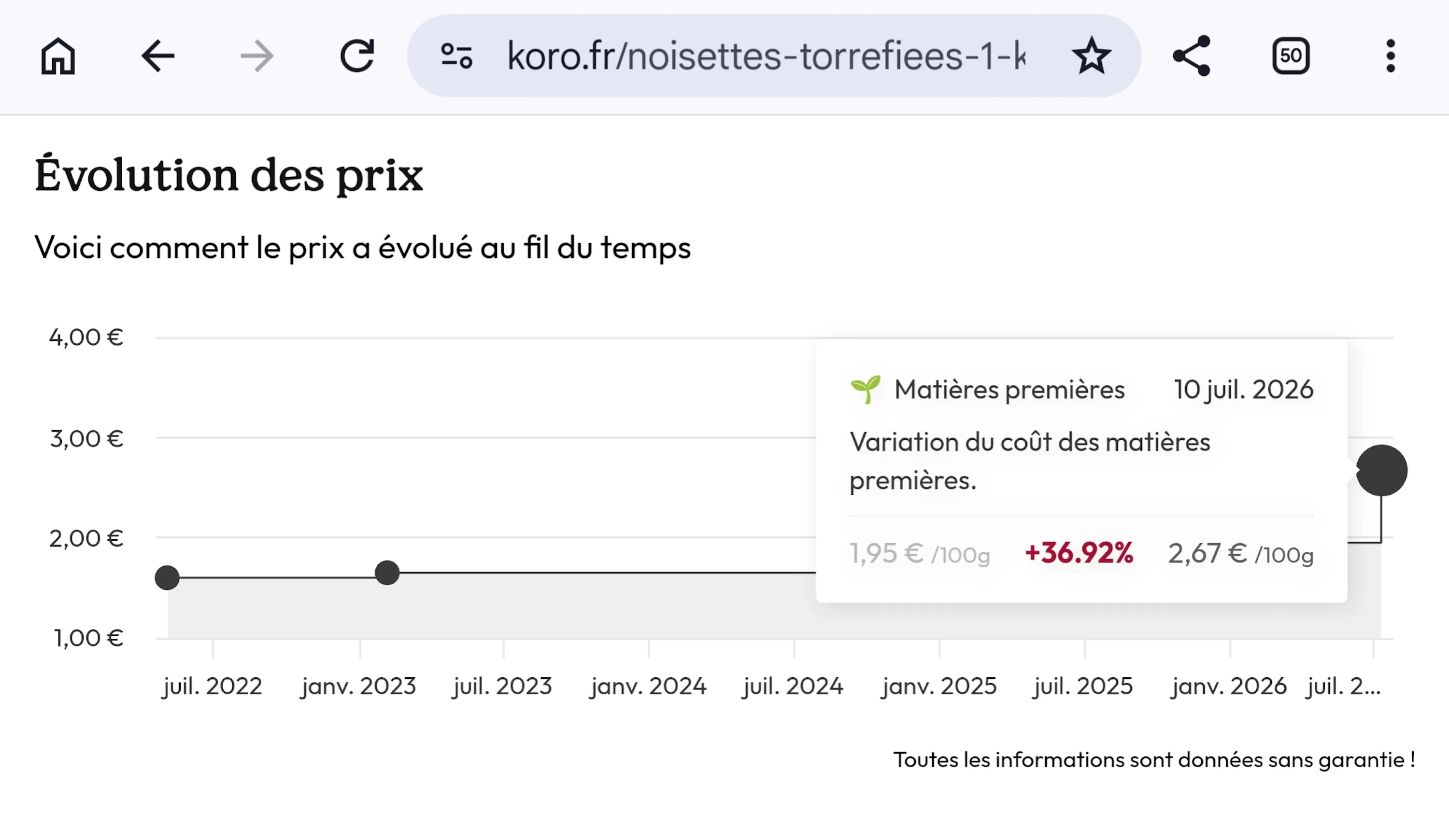 liniendiagramm zur preisentwicklung, das die variation der rohstoffkosten von 1,95 €/100g auf 2,67 €/100g, eine steigerung von 36,92%, am 10. juli 2026 darstellt.