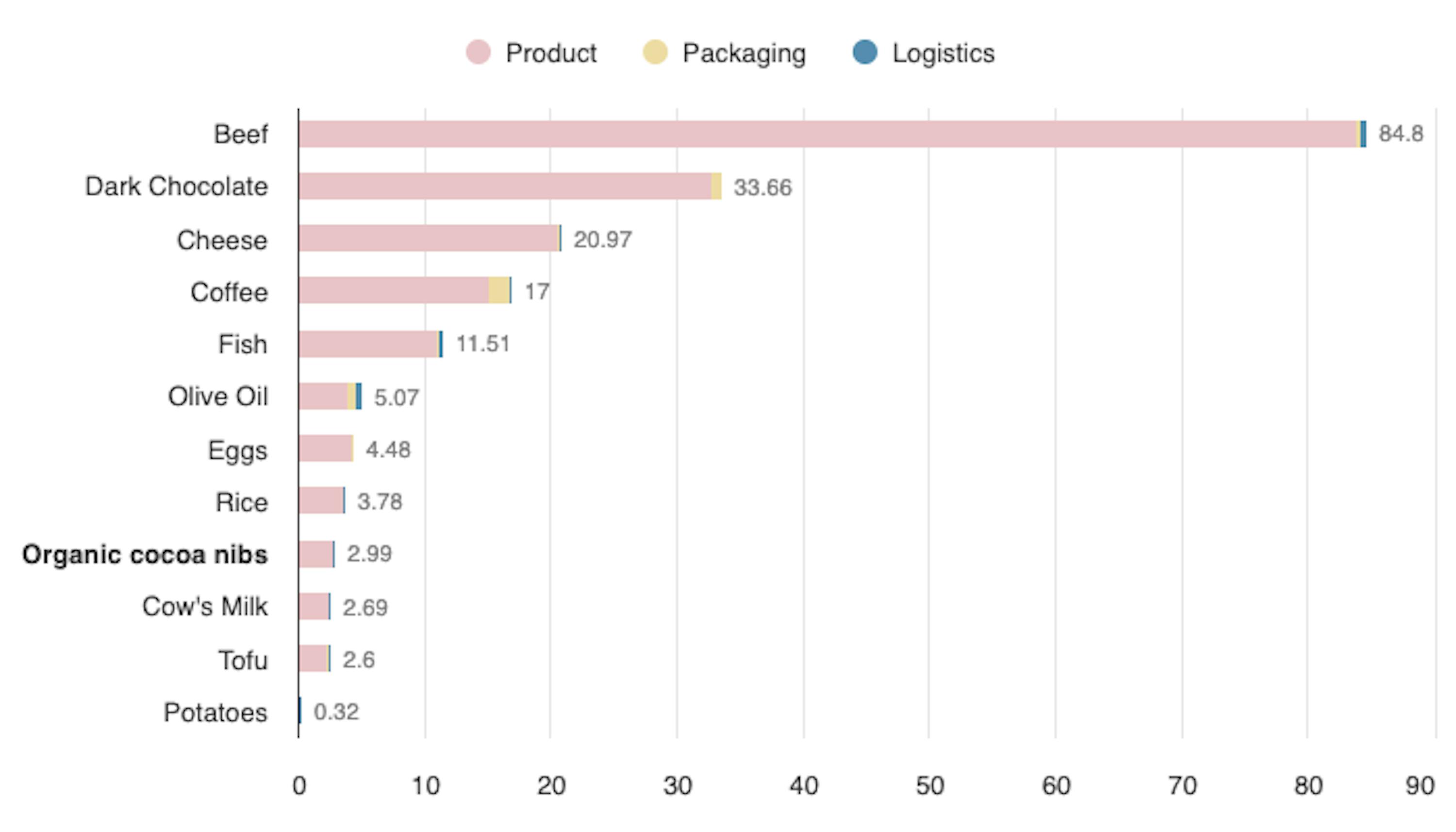 un graphique montrant les différents types d' aliments