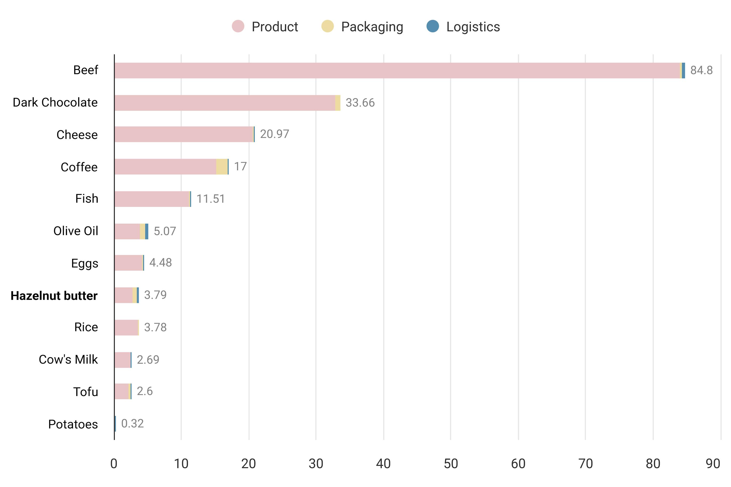 a horizontal stacked bar chart displaying values for different food items, categorized by product, packaging, and logistics, where beef has the highest value of 84.8 and potatoes have the lowest value of 0.32.