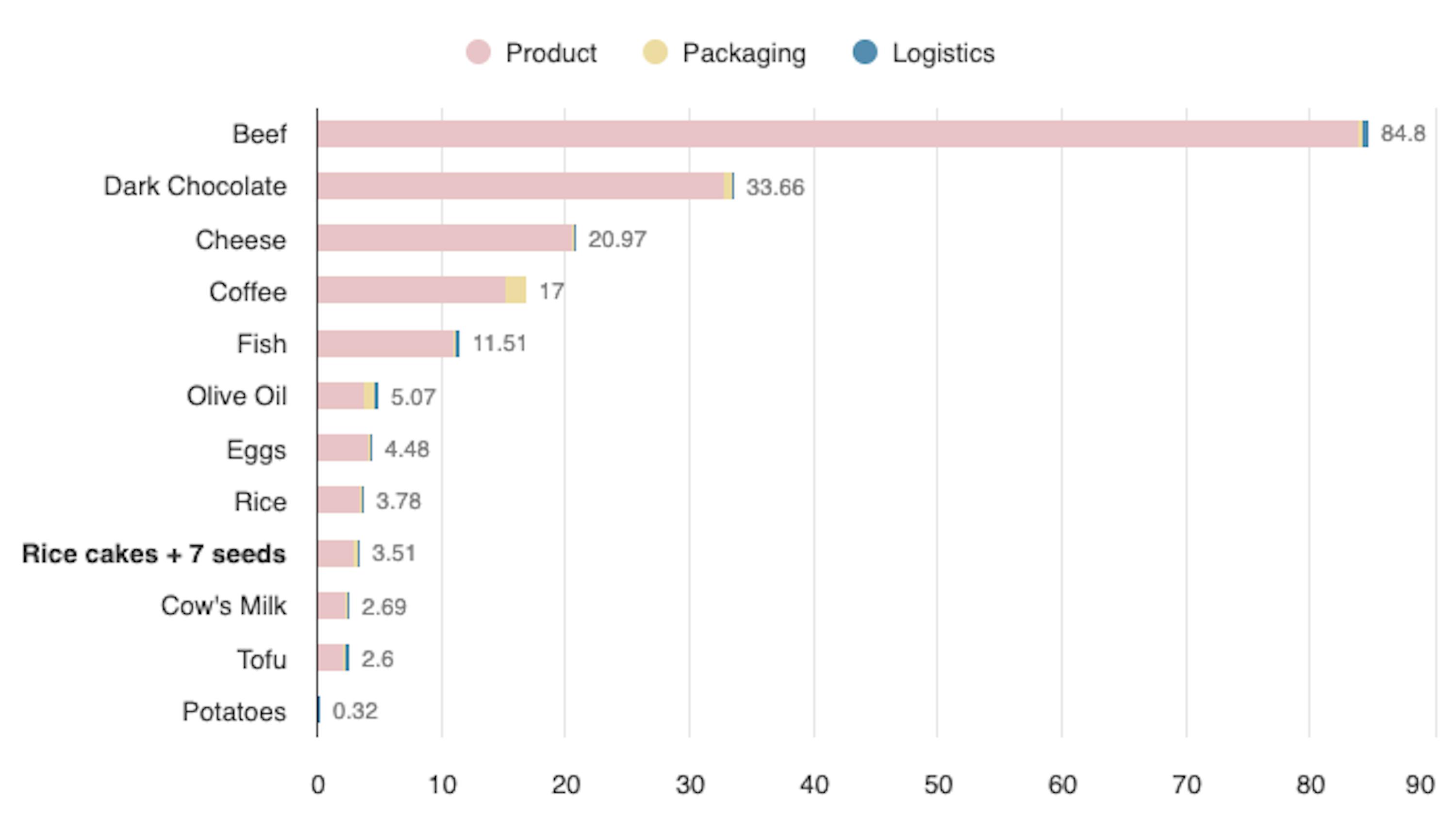 ein Liniendiagramm zeigt die Häufigkeit verschiedener Lebensmittel