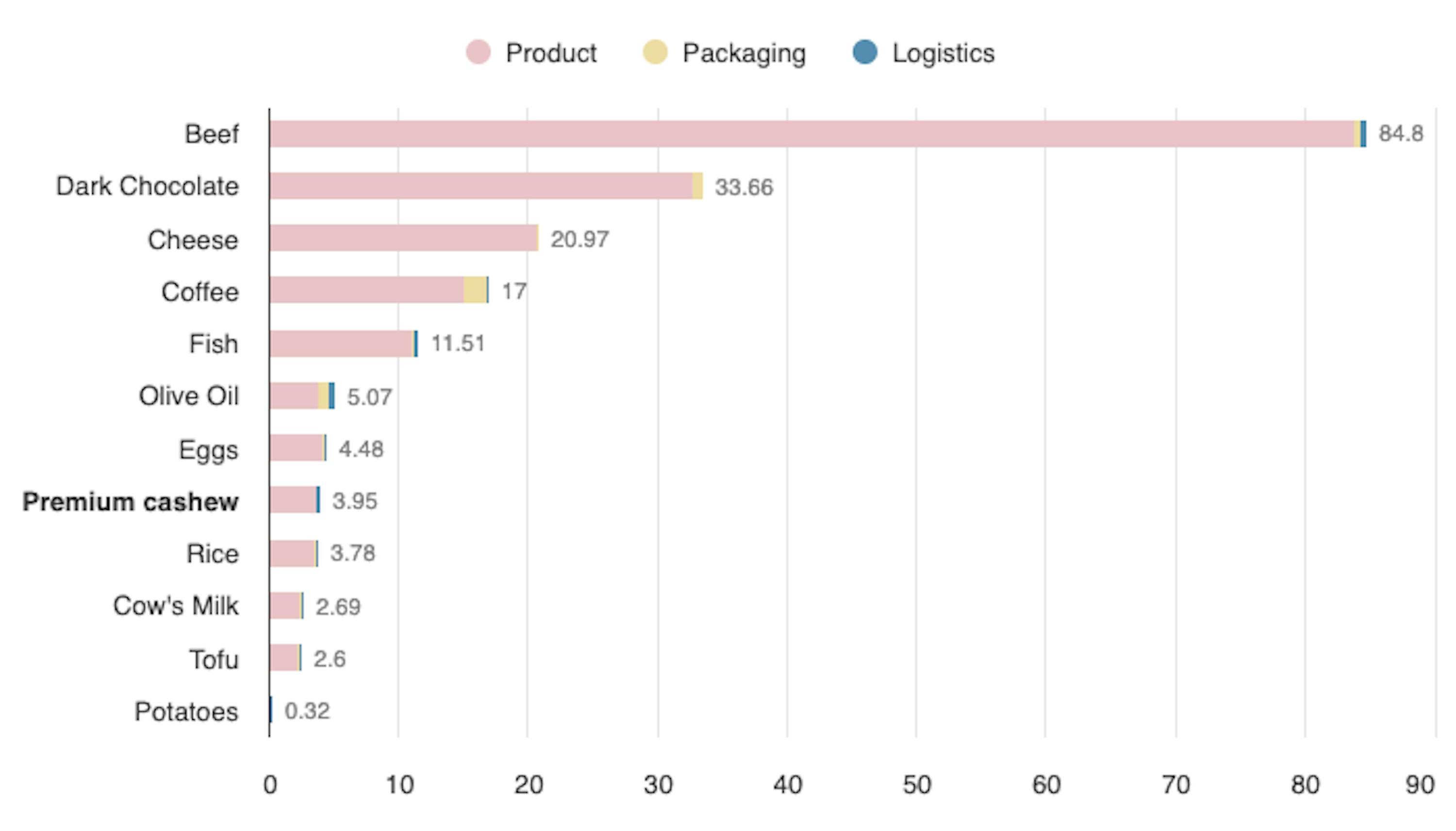 un graphique montrant les différents types de produits