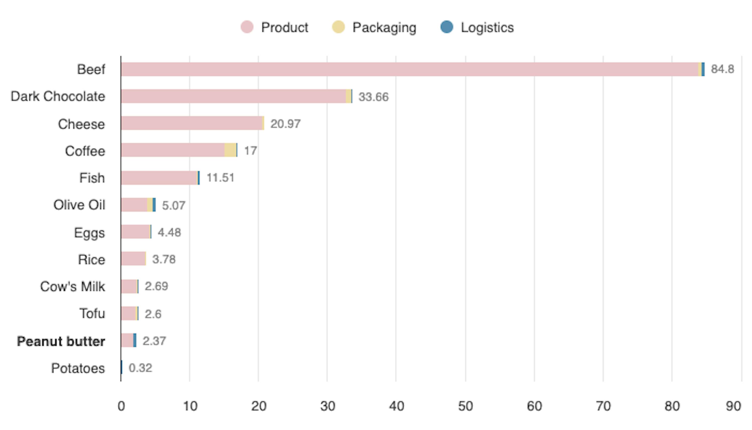 a bar graph shows the number of products in each category