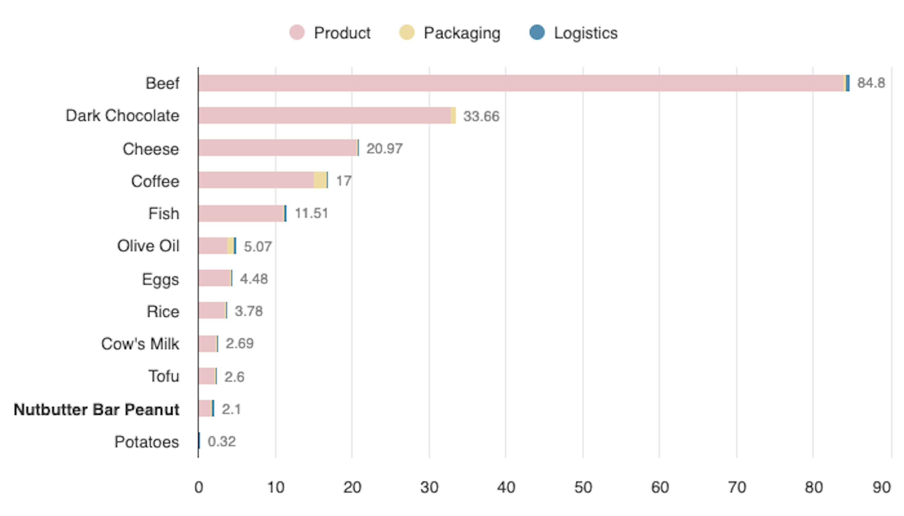 ein Liniendiagramm zeigt die Häufigkeit verschiedener Lebensmittel