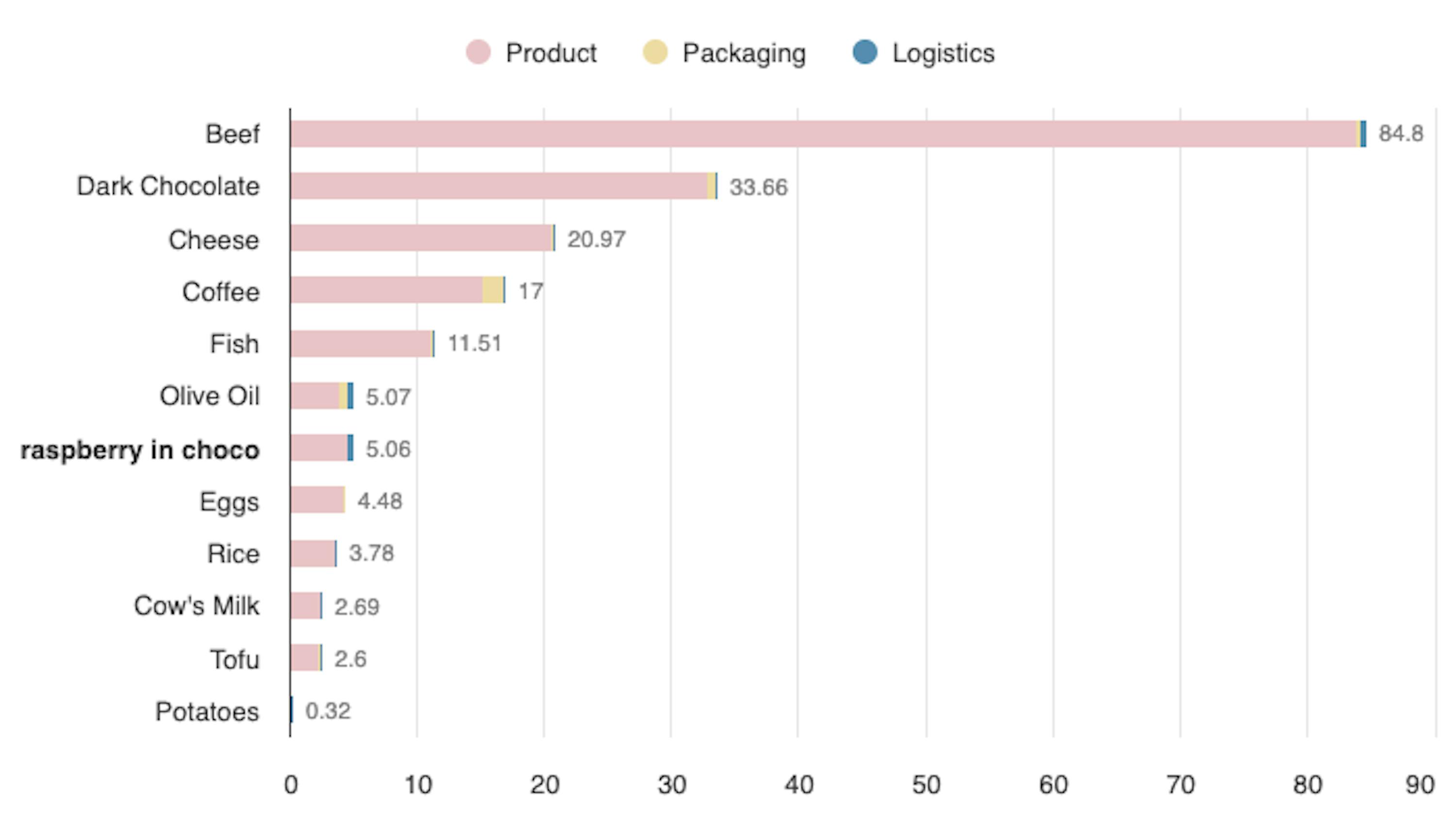 ein Liniendiagramm zeigt die Häufigkeit verschiedener Lebensmittel