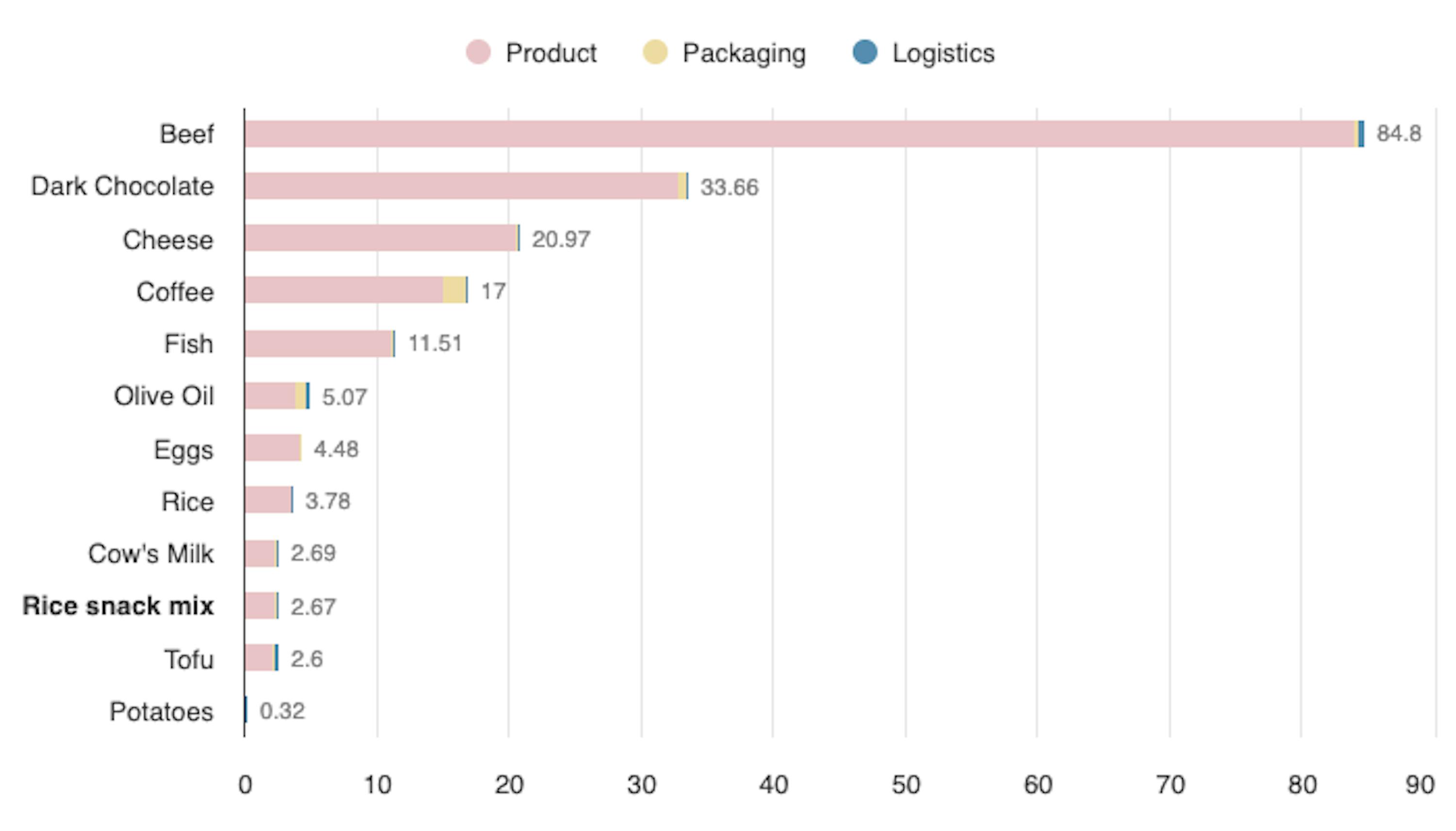 un grafico che mostra la quantità di diversi tipi di cibi