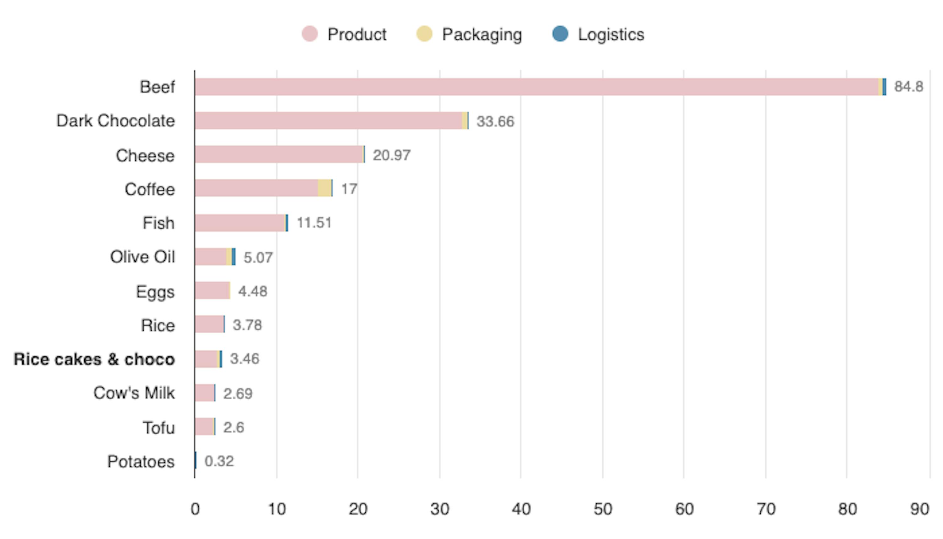 ein Liniendiagramm zeigt die Häufigkeit der verschiedenen Lebensmittel
