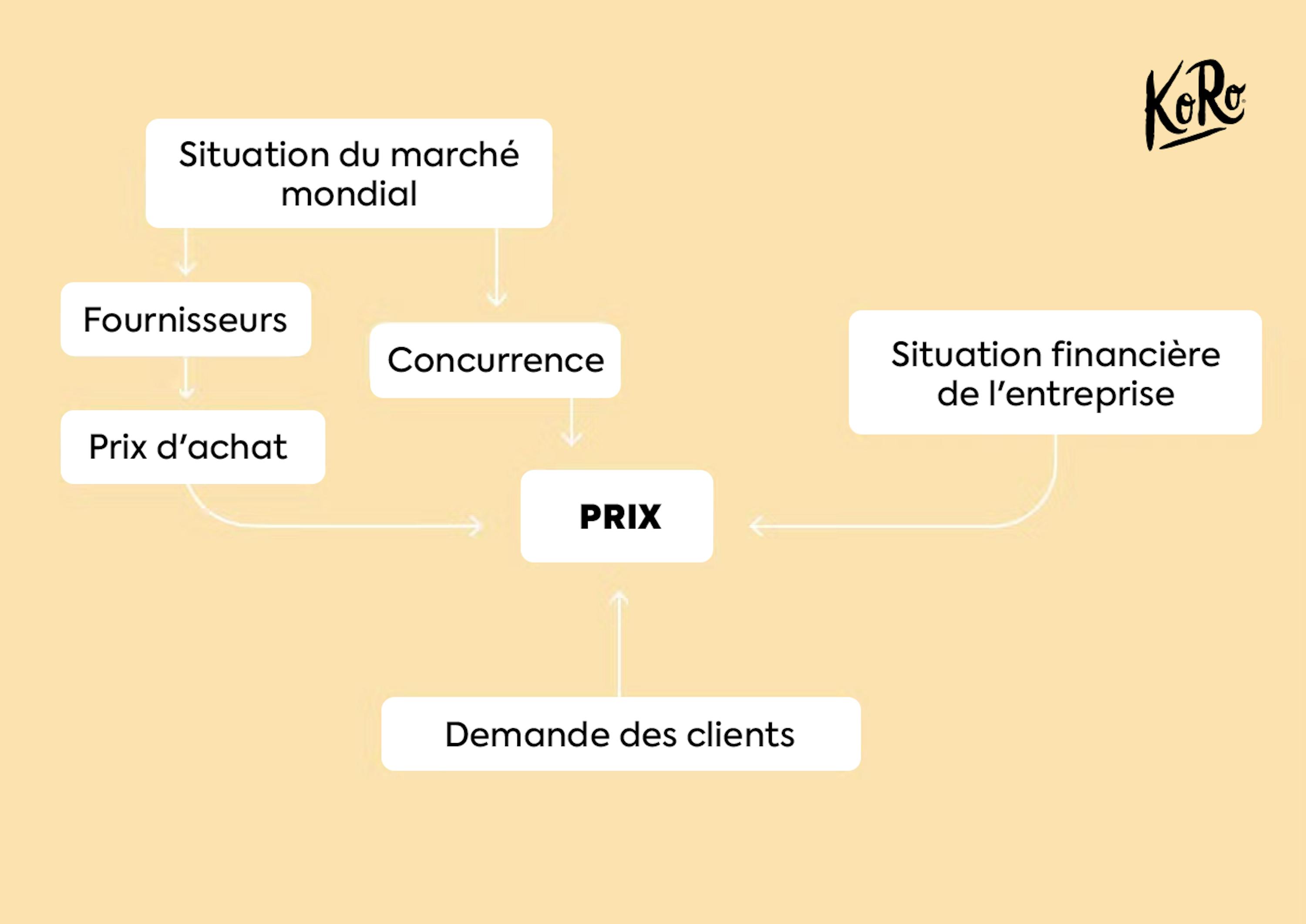 french Preisgestaltung KoRo.png?w=3000&auto=format,compress&fit=max&cs=srgb