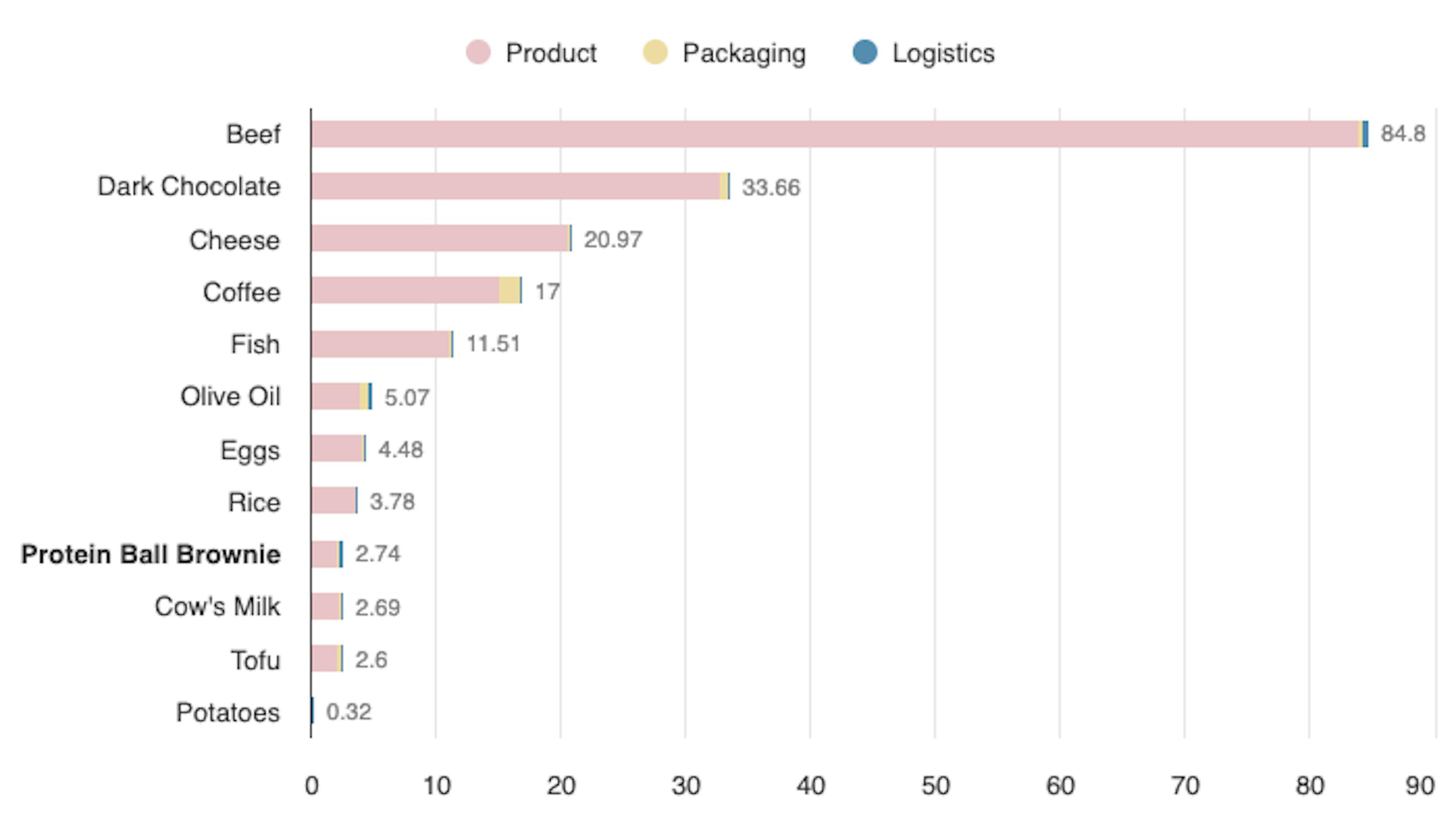 ein Liniendiagramm zeigt die Häufigkeit der verschiedenen Lebensmittel