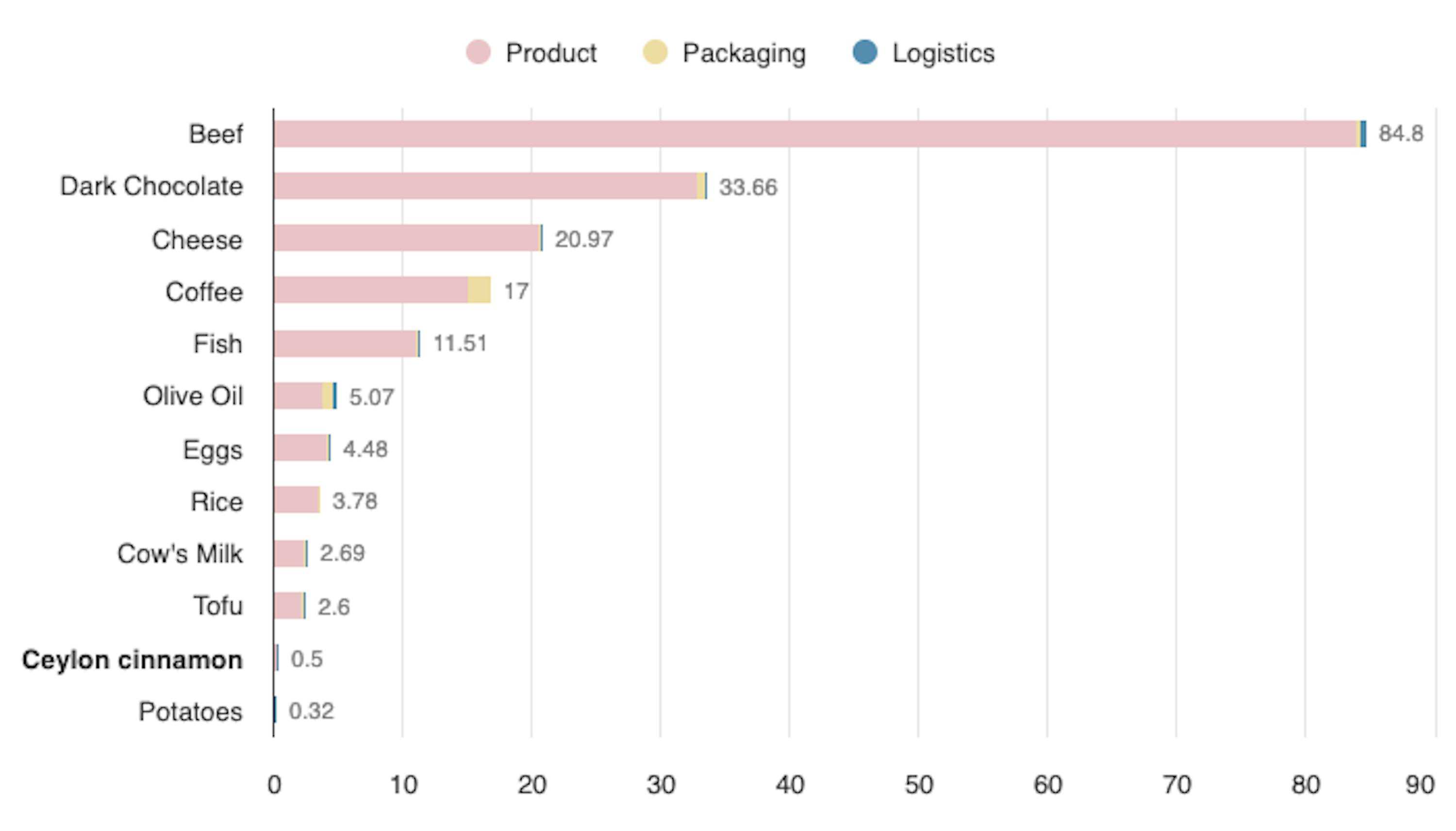 un grafico che mostra la quantità di diversi tipi di prodotti