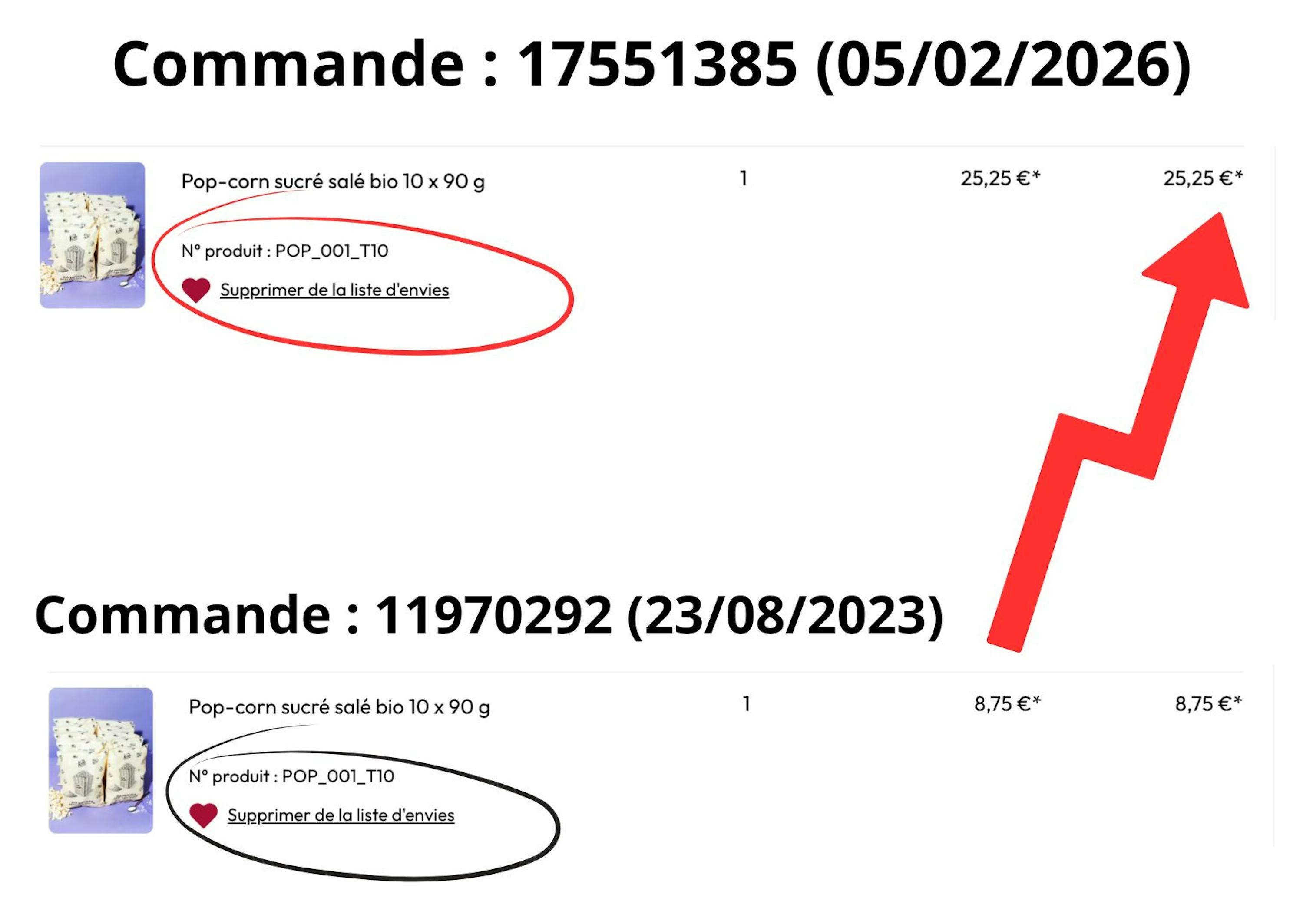two order details for popcorn, showing a price increase from 8.75 euros in august 2023 to 25.25 euros in february 2026, with a red arrow indicating the rise.