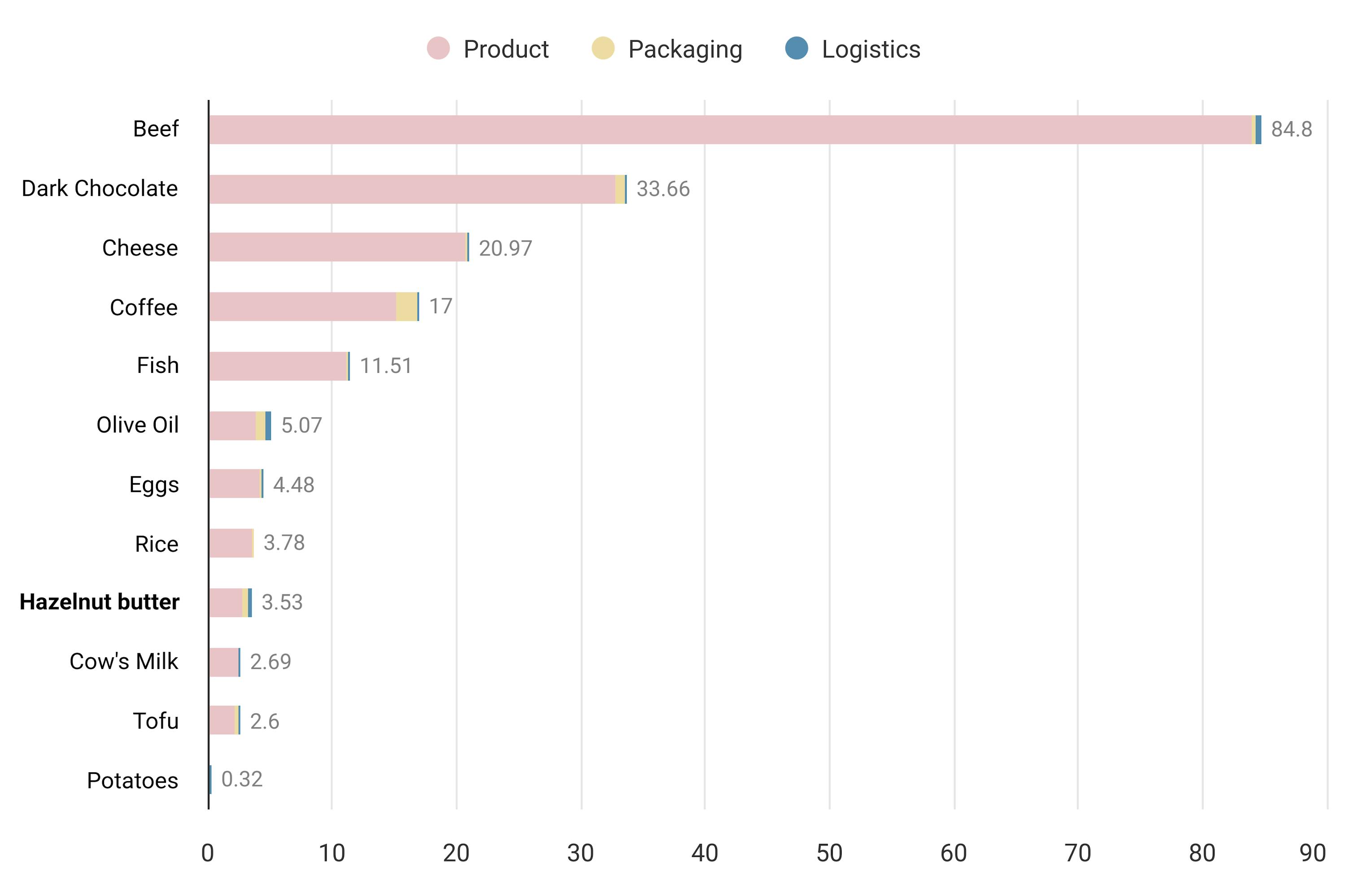 balkendiagramm, das den umwelteinfluss verschiedener lebensmittelprodukte nach produkt, verpackung und logistik aufschlüsselt, wobei rindfleisch den höchsten und kartoffeln den niedrigsten einfluss haben.