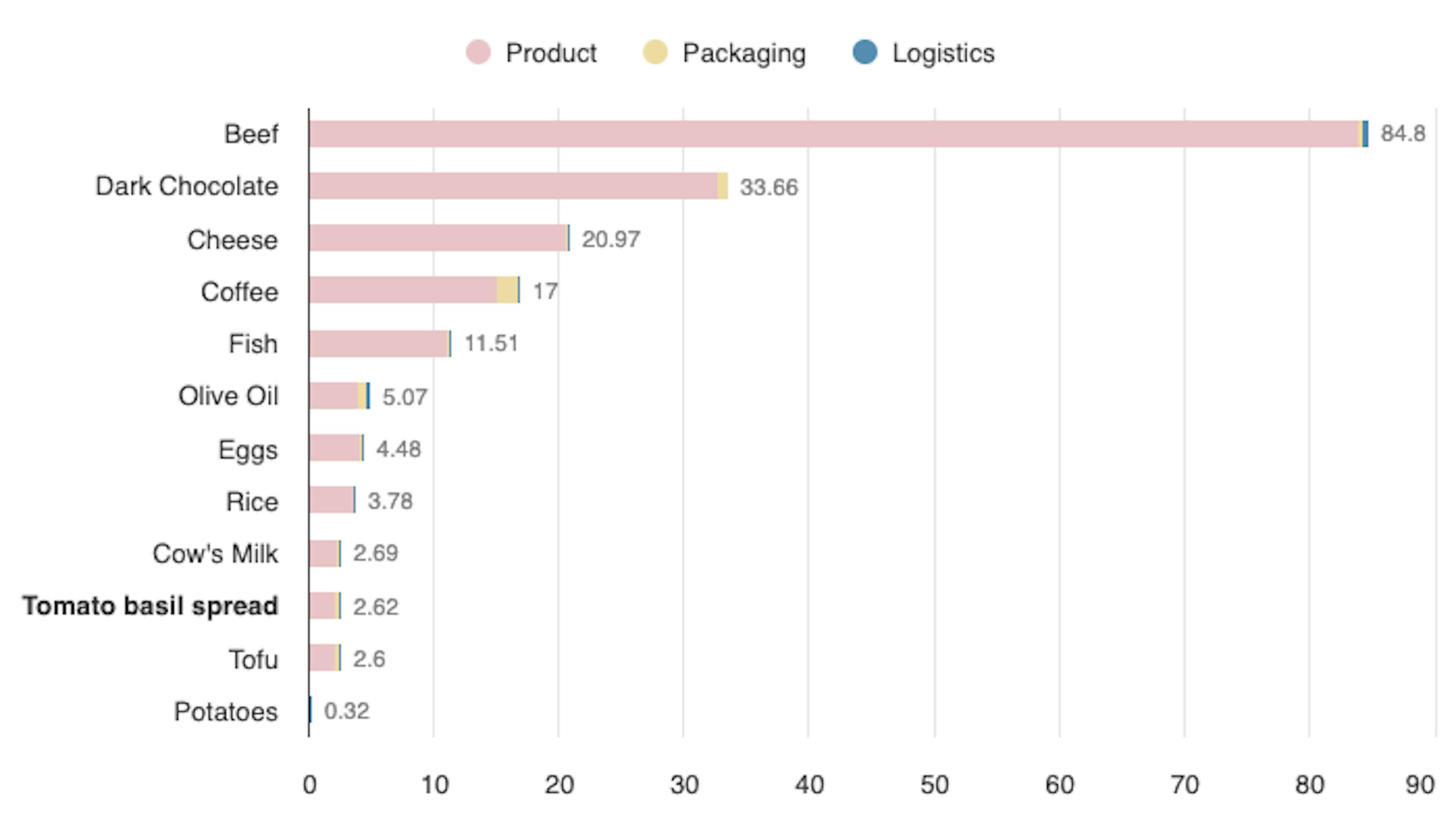 un grafico che mostra i prodotti più venduti in un mercato