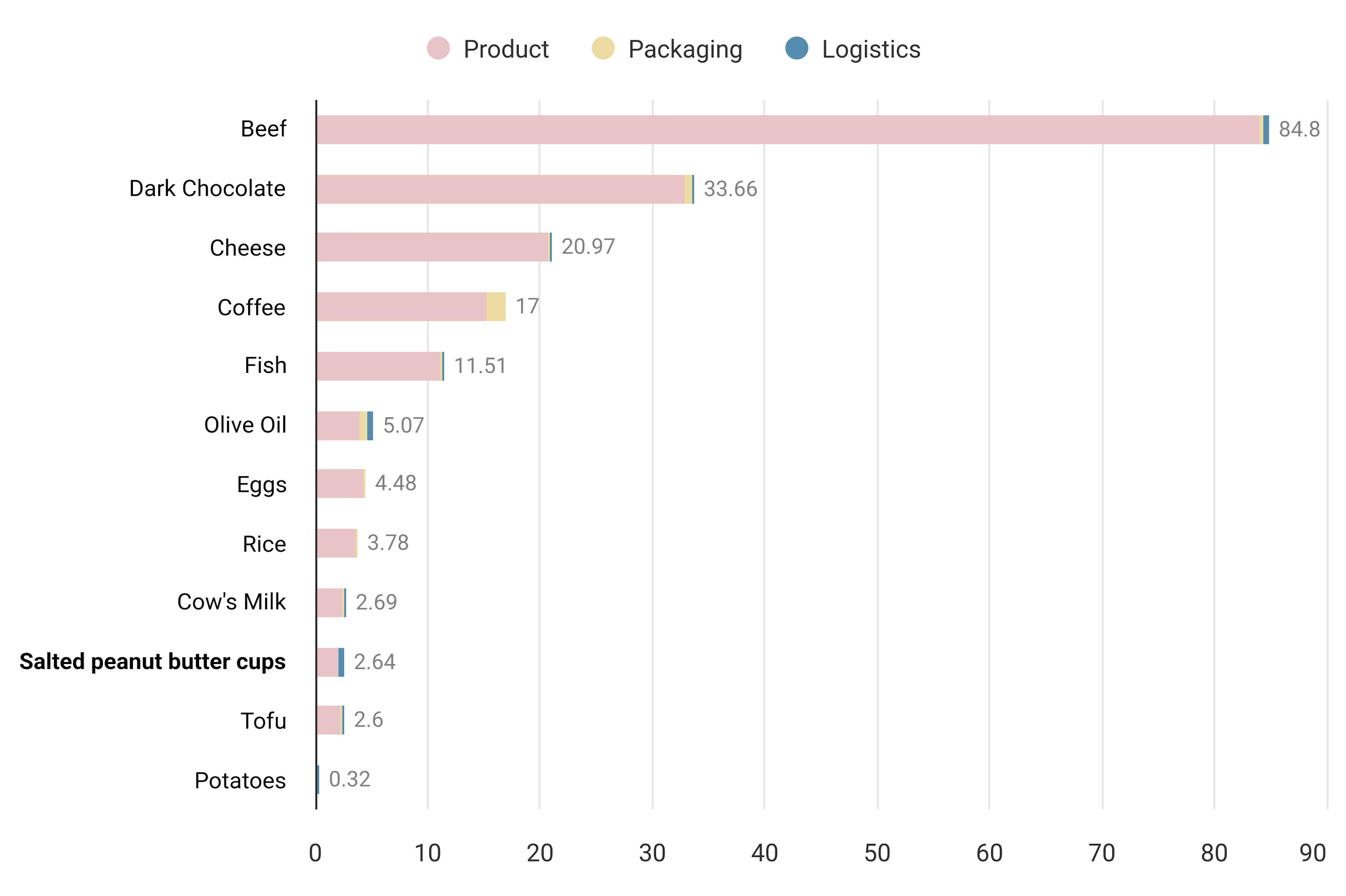 graphique à barres montrant l'impact environnemental de divers produits alimentaires, ventilé par produit, emballage et logistique, où le bœuf a l'impact le plus élevé (84,8) et les pommes de terre le plus faible (0,32).