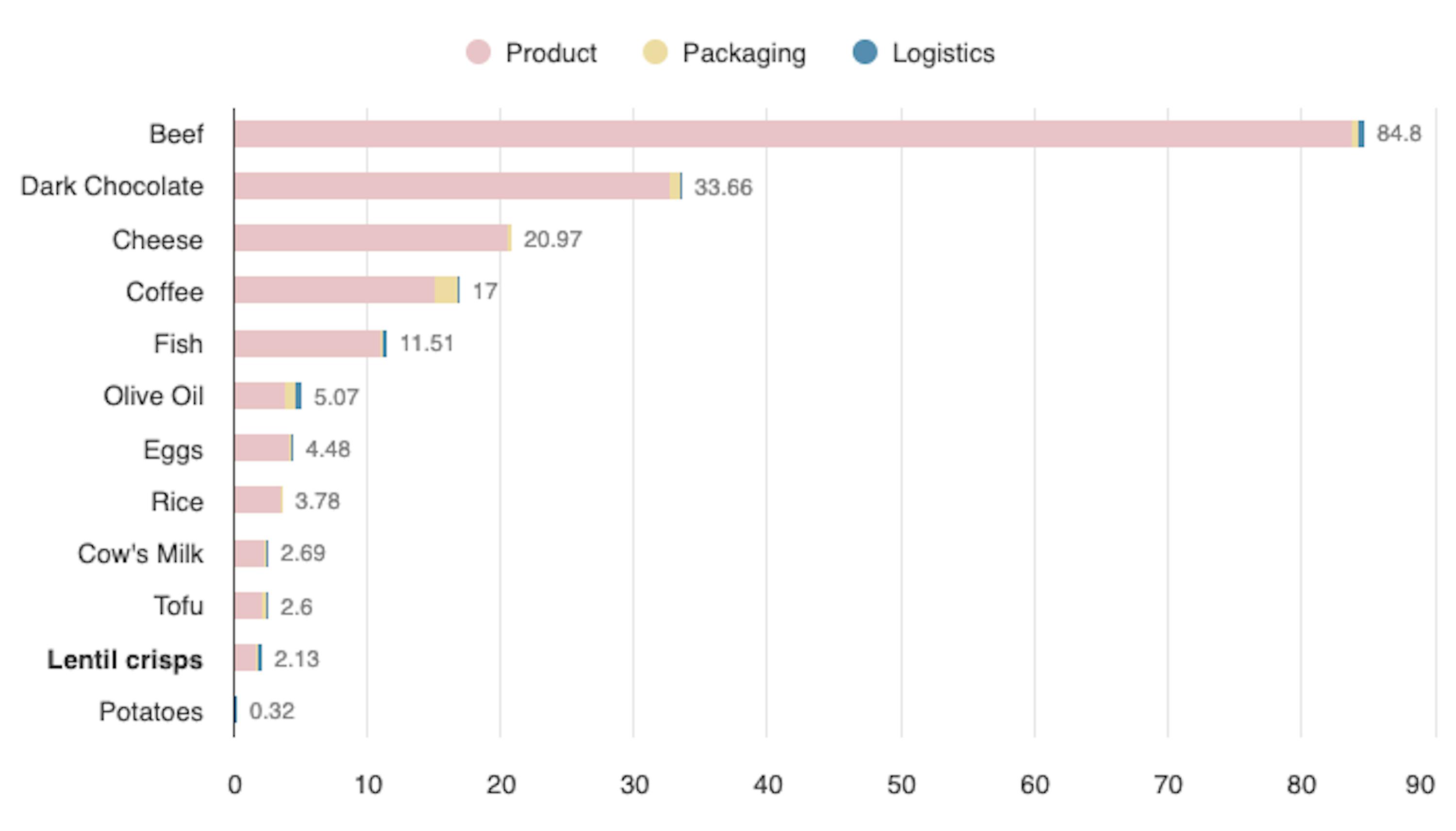 ein Liniendiagramm zeigt die Häufigkeit der verschiedenen Arten von Lebensmitteln