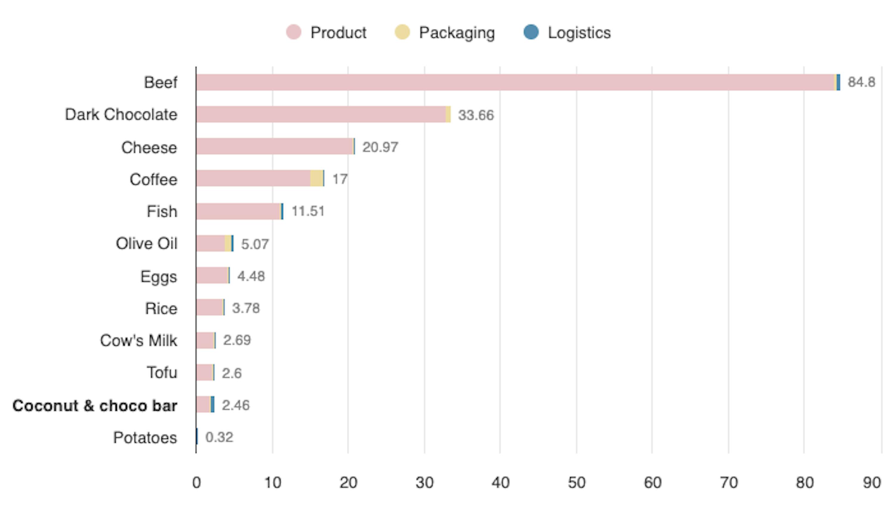 ein Liniendiagramm zeigt die Häufigkeit der verschiedenen Lebensmittel