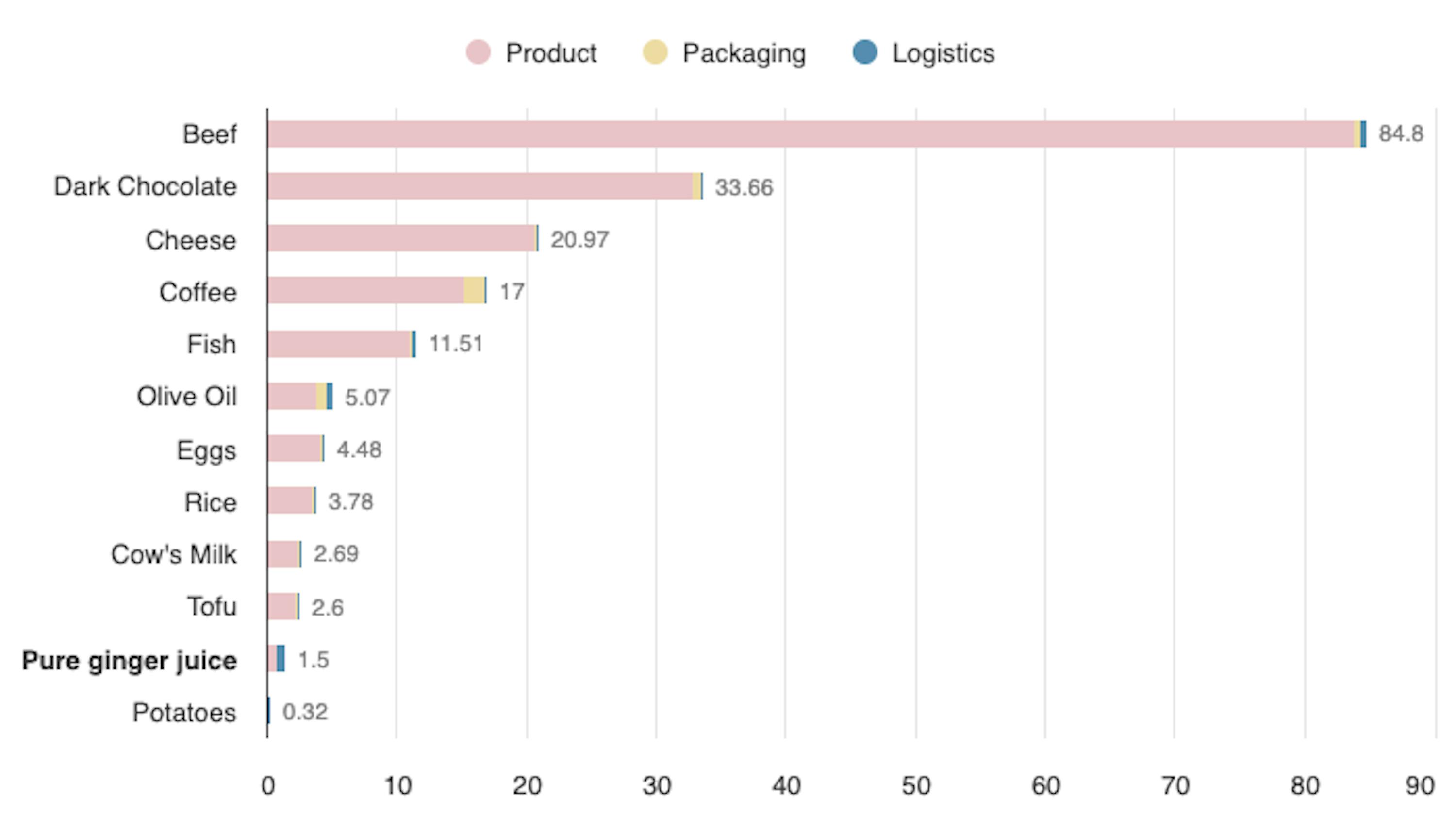 ein Liniendiagramm zeigt die Häufigkeit der verschiedenen Lebensmittel
