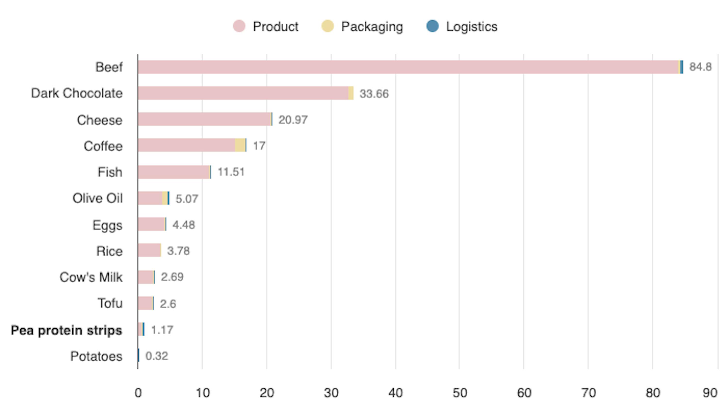 ein Liniendiagramm zeigt die Häufigkeit der verschiedenen Lebensmittel