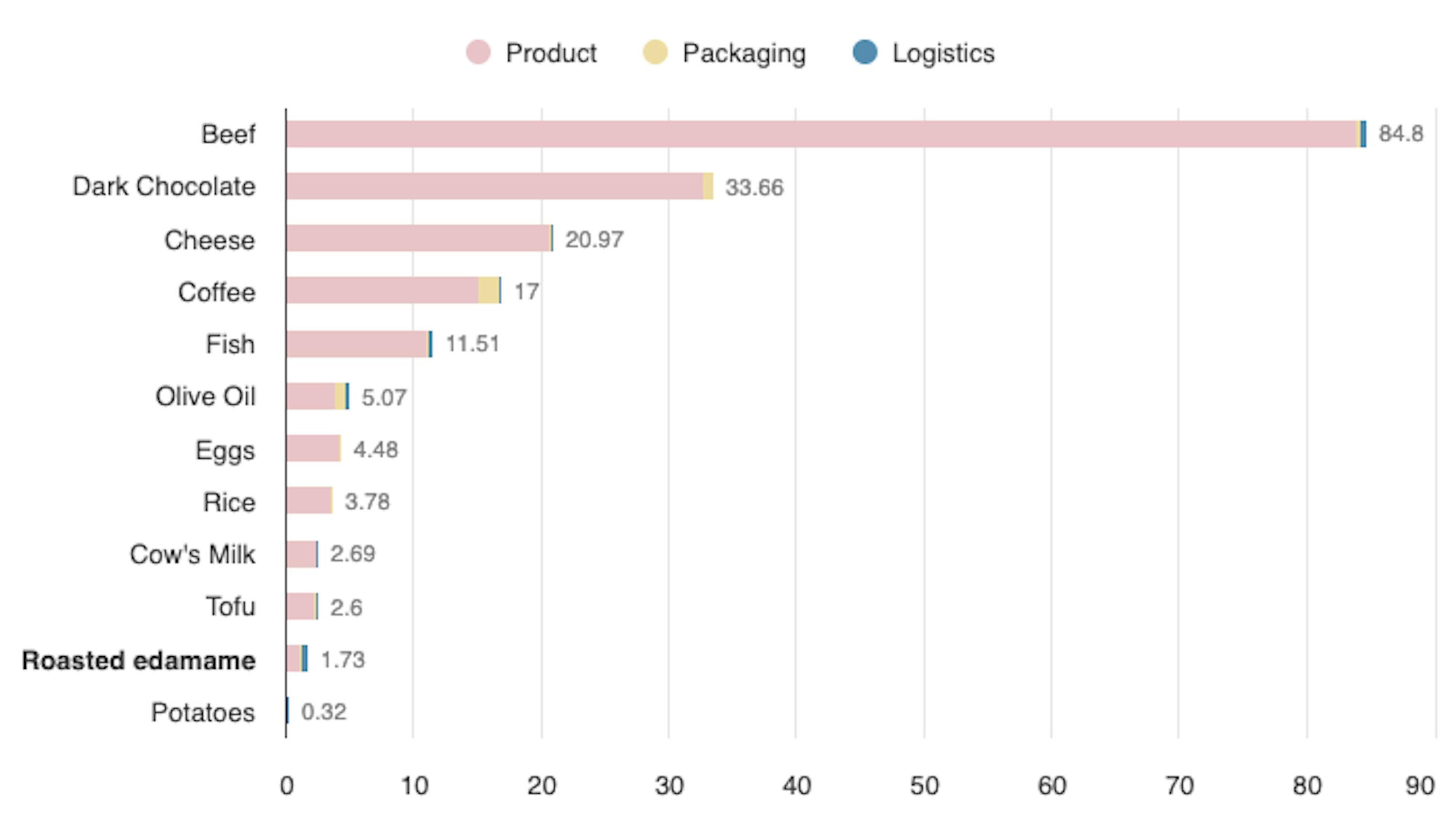 a bar graph shows the number of products in each category