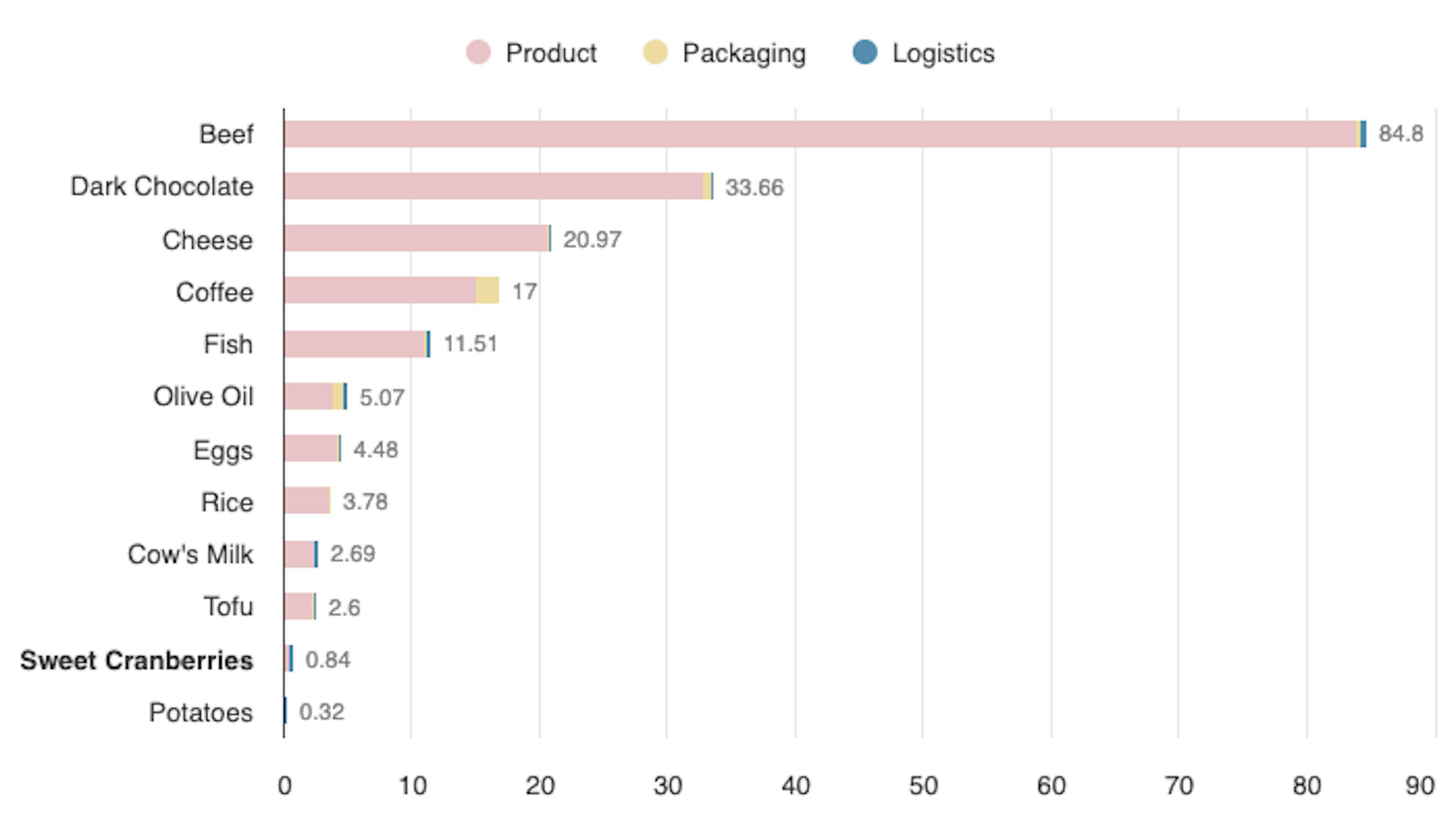 a bar graph shows the number of products in each category