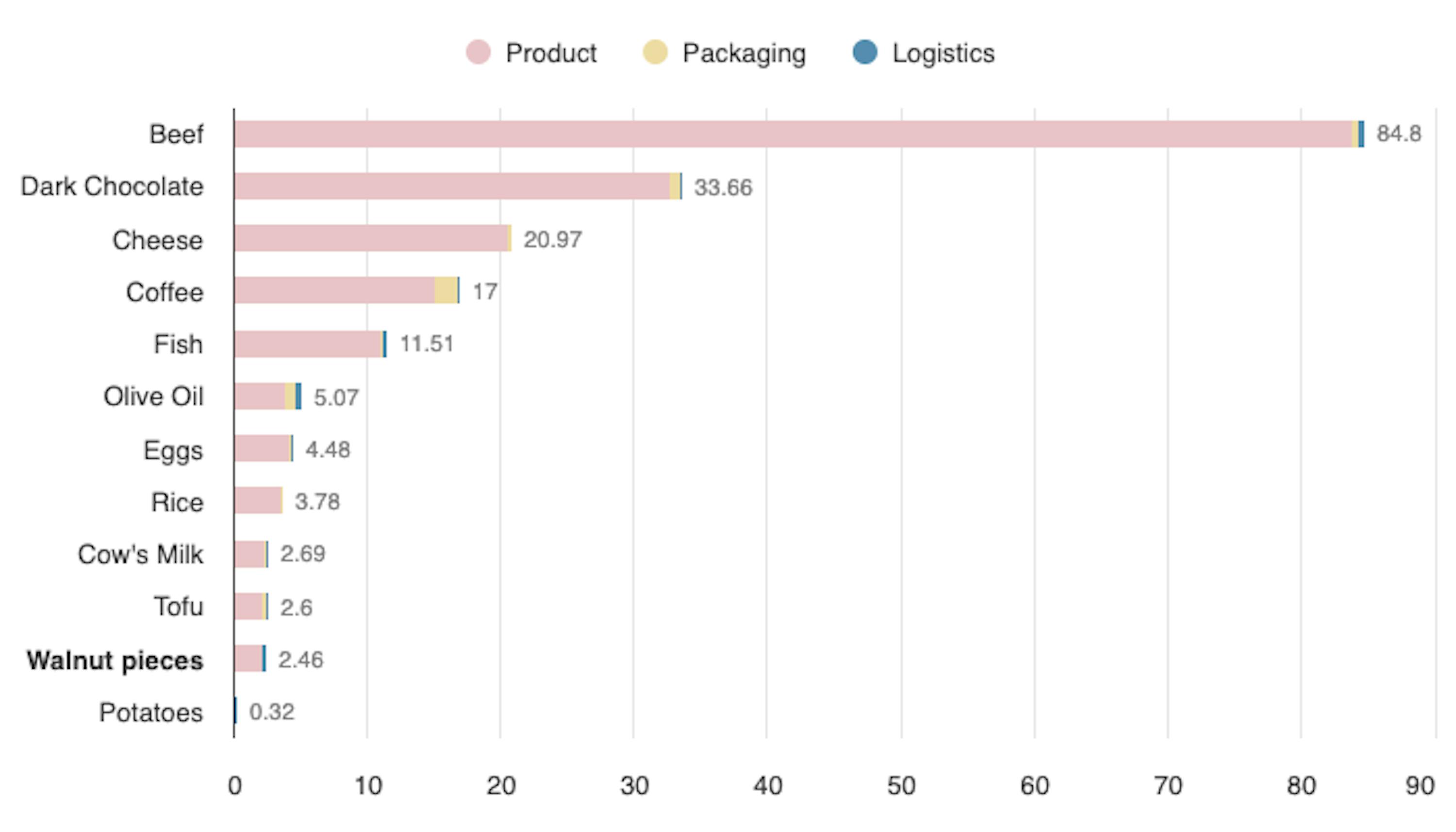 un graphique montrant la quantité de différents types de nourriture