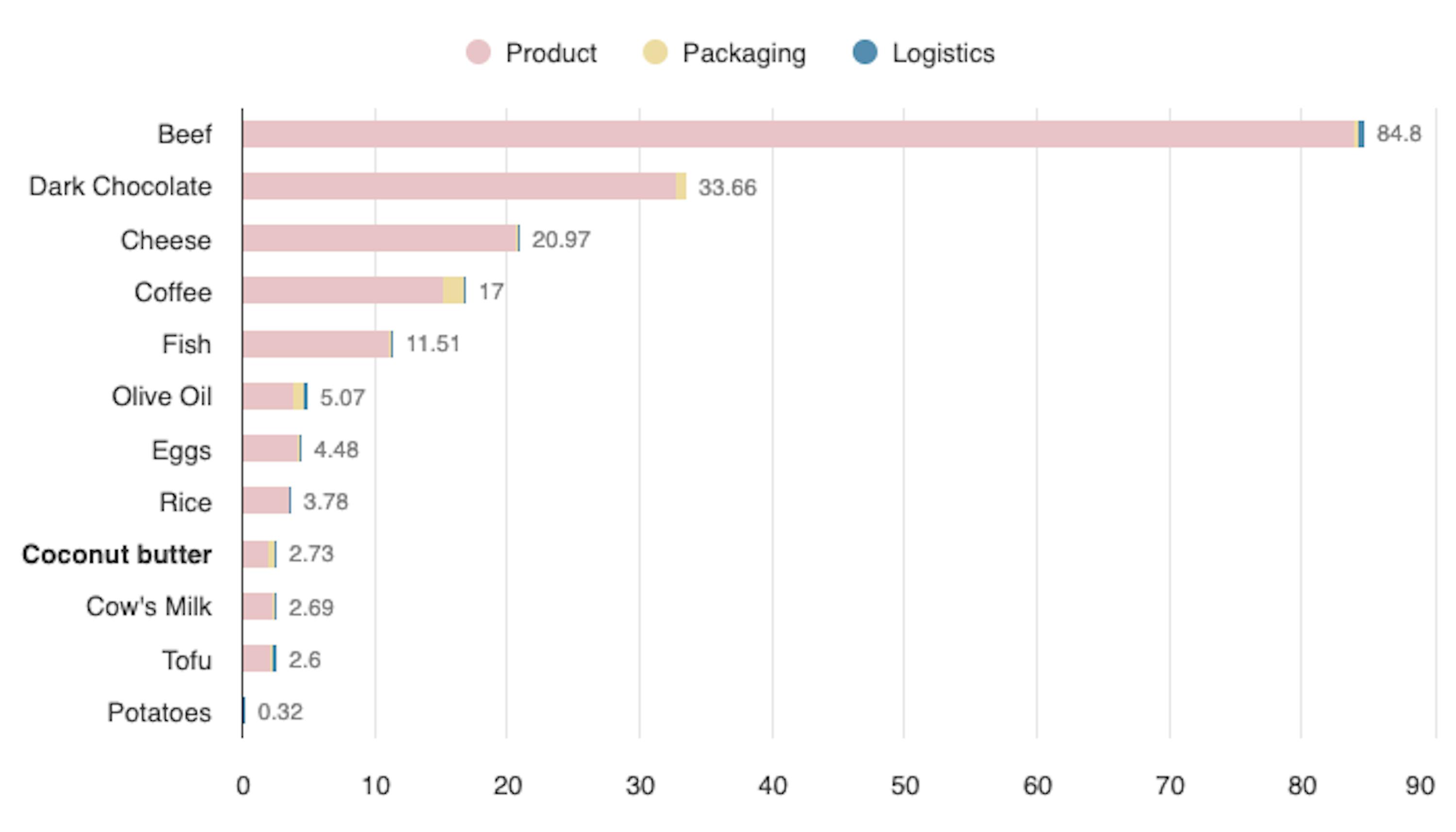 a bar graph showing the number of different types of food
