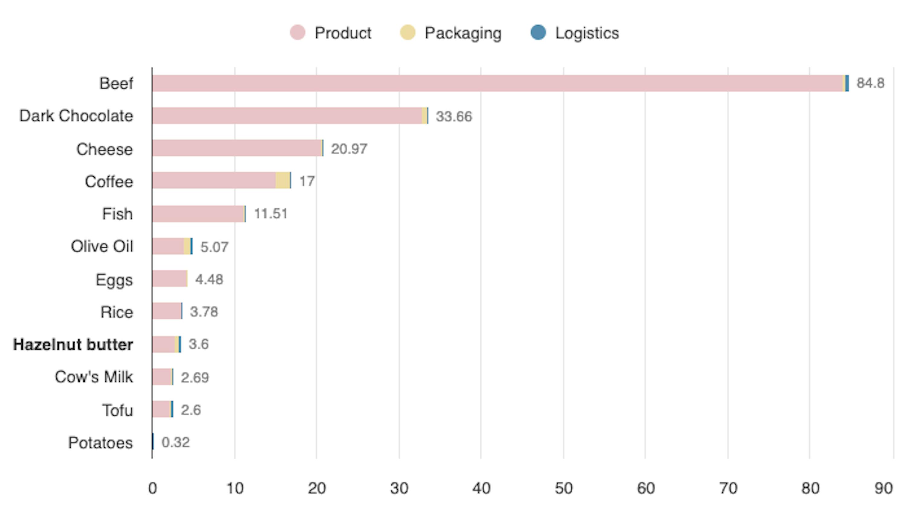 a bar graph showing the number of products in each category