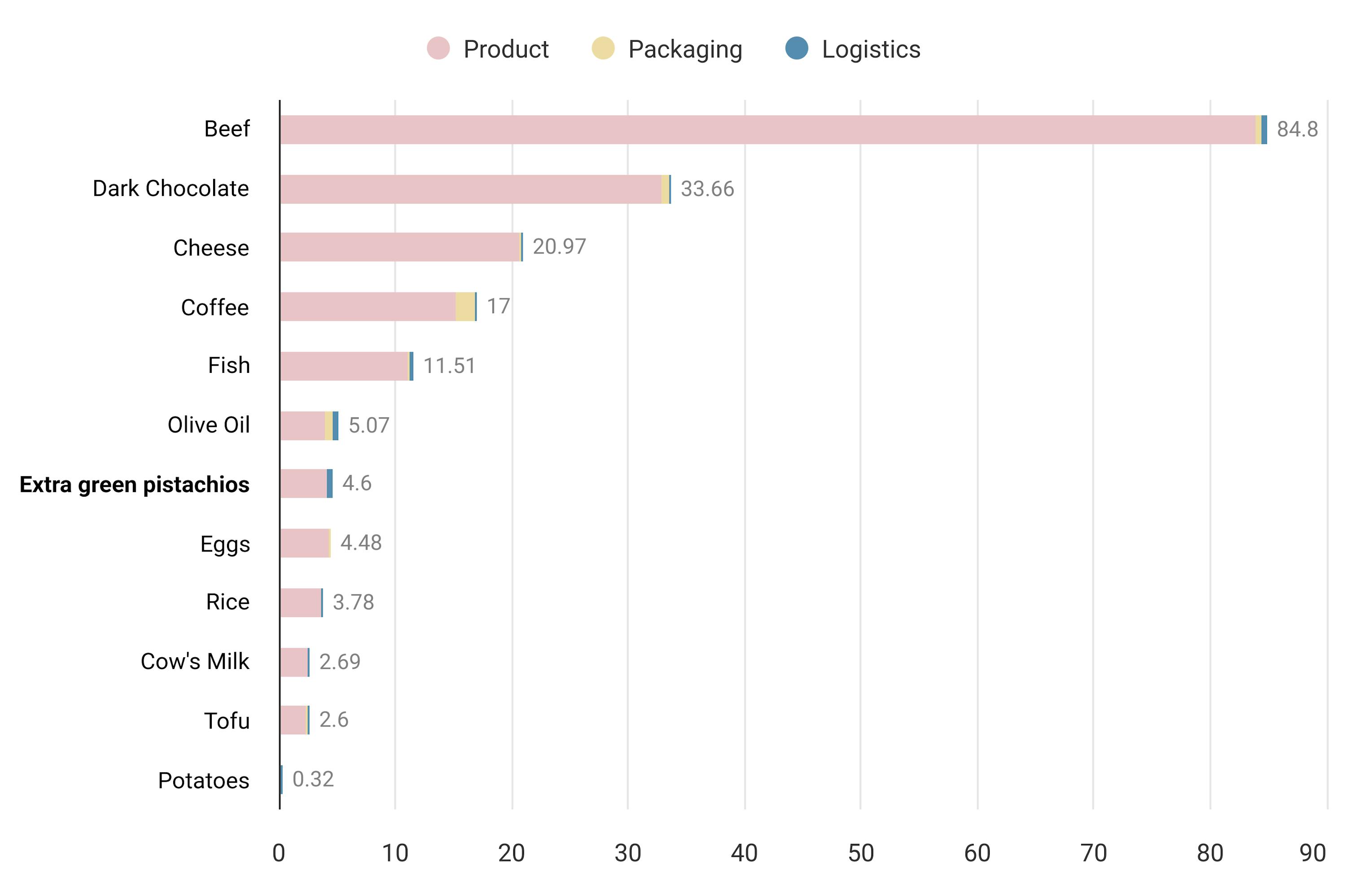 un grafico a barre orizzontali mostra i valori per diversi prodotti alimentari, suddivisi in prodotto, imballaggio e logistica, con la carne bovina che ha il valore più alto (84,8) e le patate il più basso (0,32).