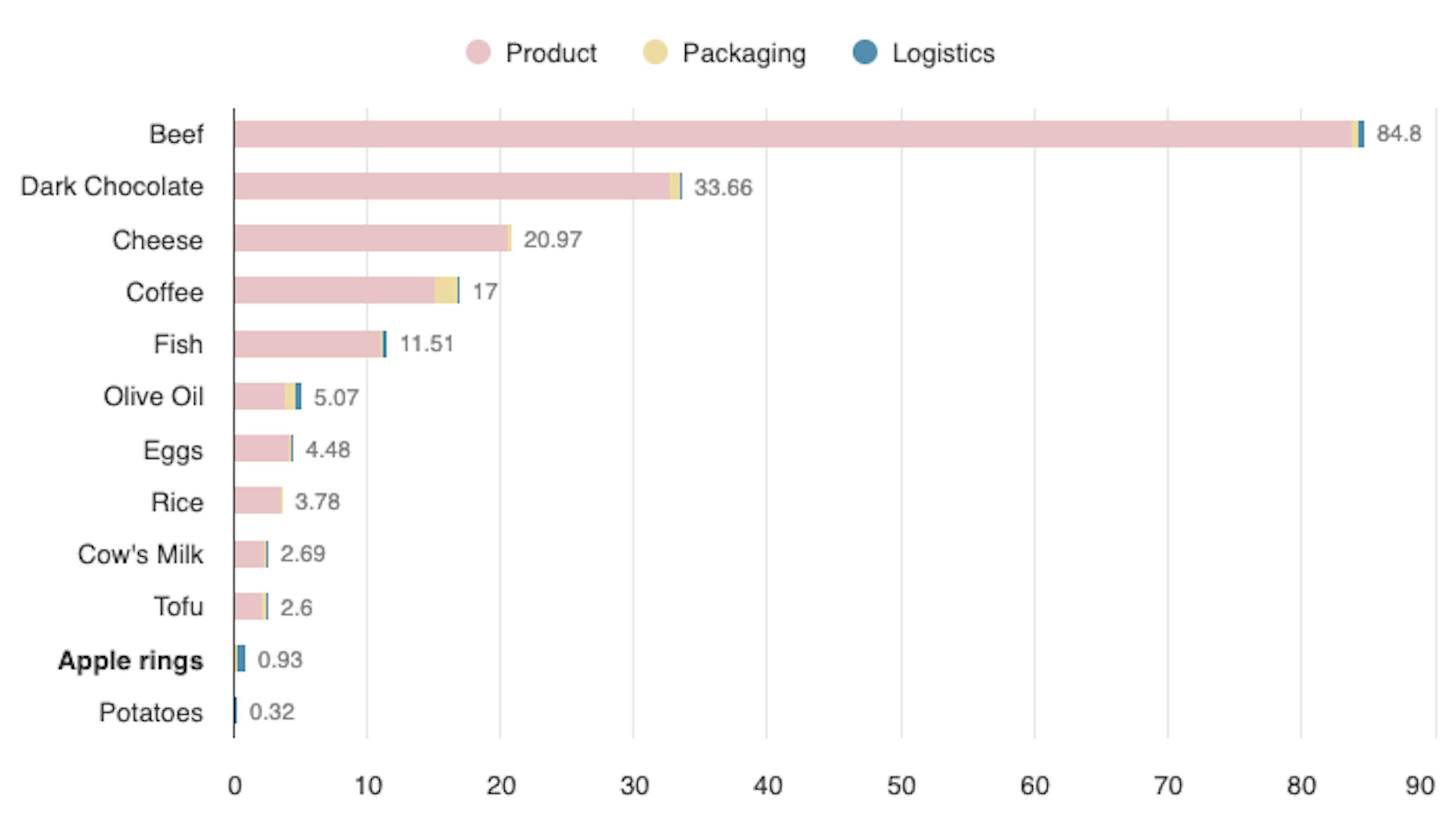 un graphique montrant les différents types de nourriture et leur emballage