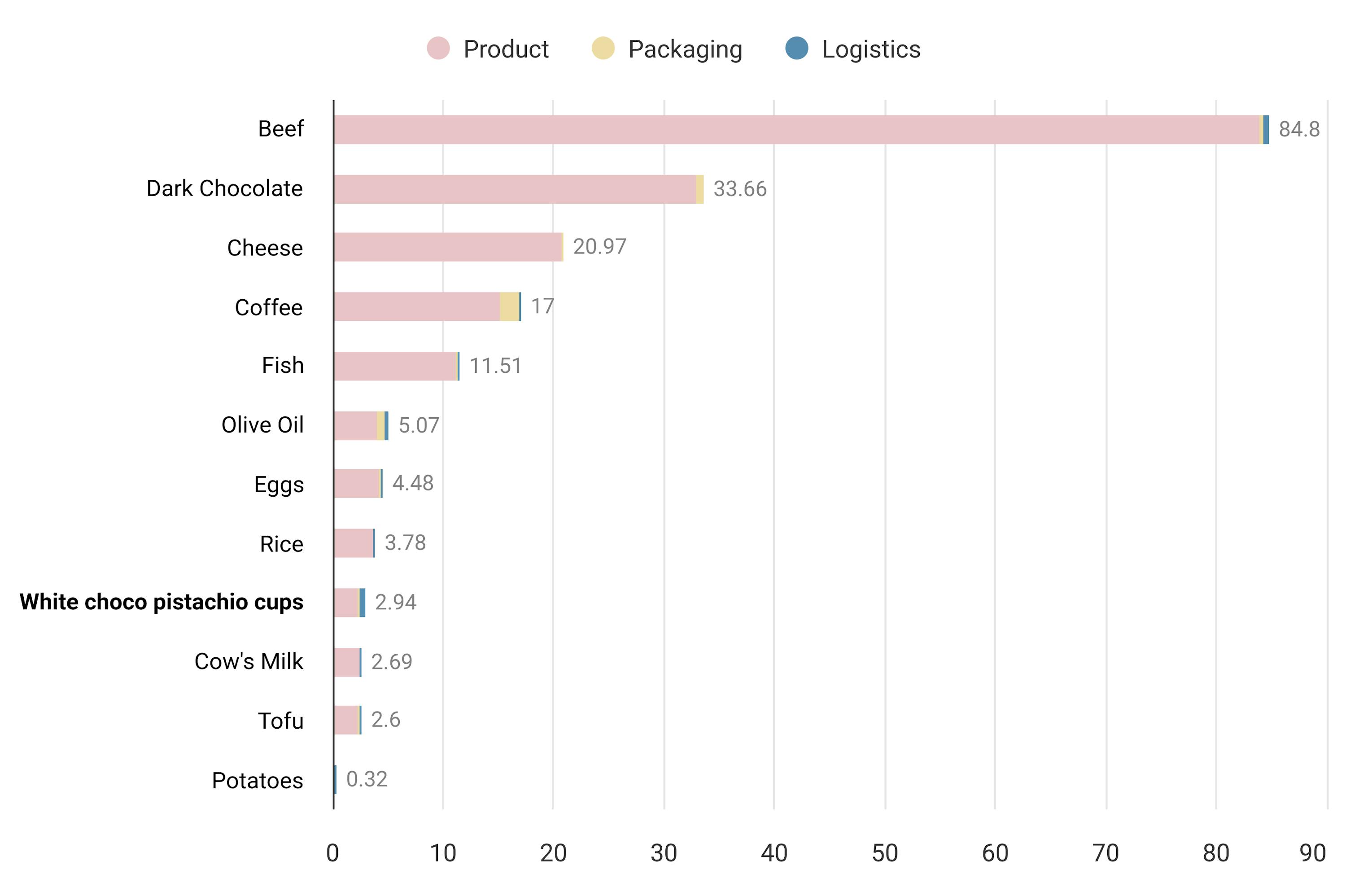 grafico a barre orizzontali che mostra i valori per diversi alimenti, suddivisi in prodotto, imballaggio e logistica, con la carne bovina che ha il valore più alto di 84,8 e le patate il più basso di 0,32.
